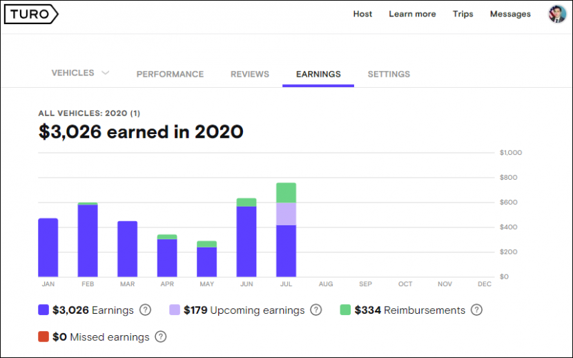 How To Rent Your Car On TURO – FamVestor